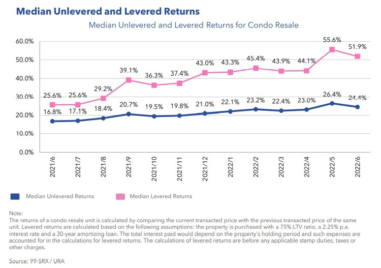 Condo Resale Median Unlevered and Levered Returns June 2022